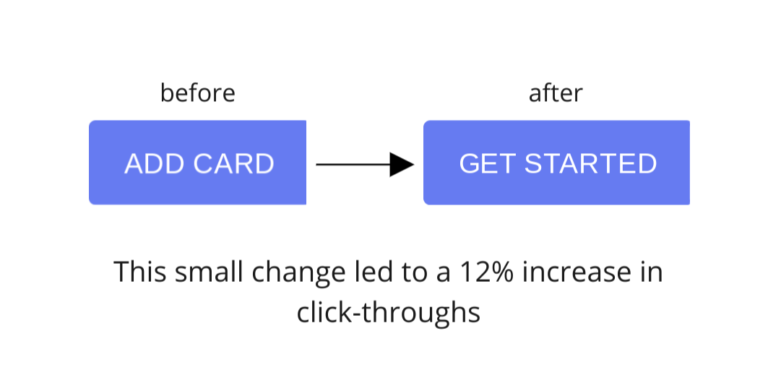 small microcopy change leads to a 12% increase in the click-through rate