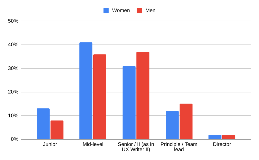 ux writing seniority level by gender
