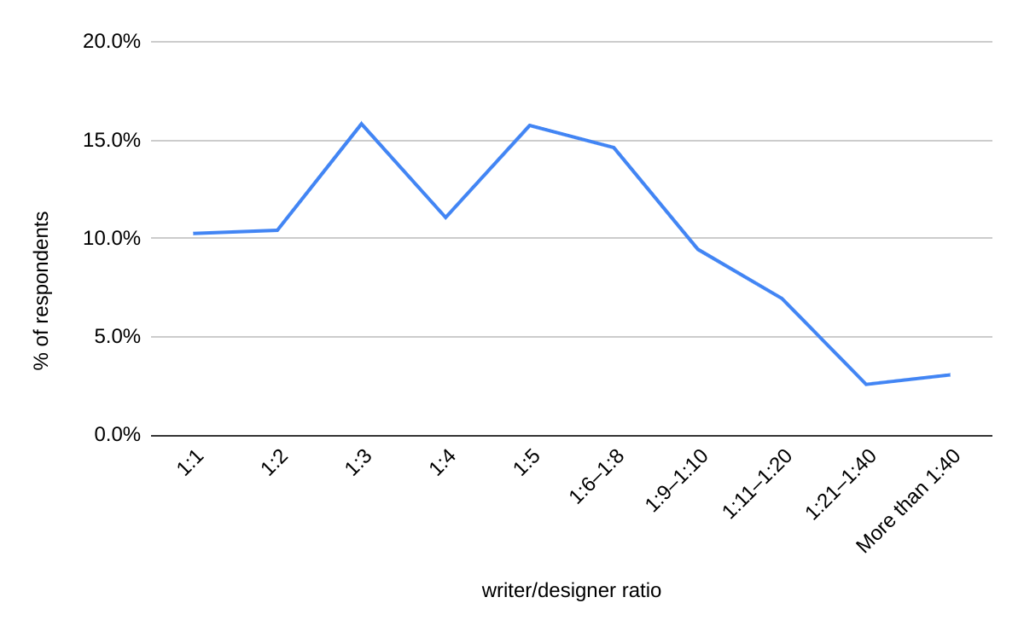 ux writer-to-designer ratio chart