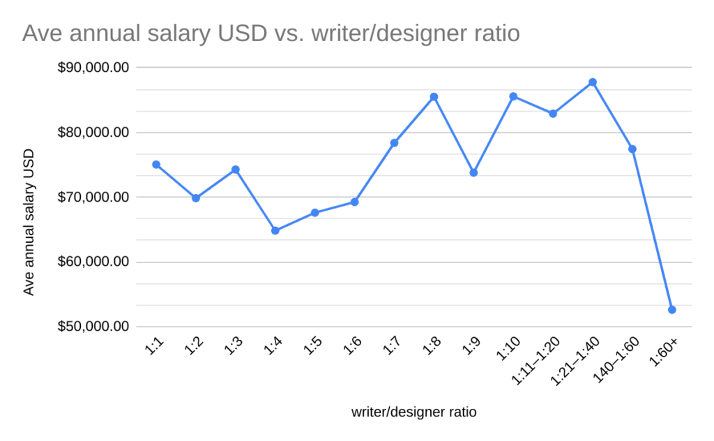 ux writers vs designers salaries chart